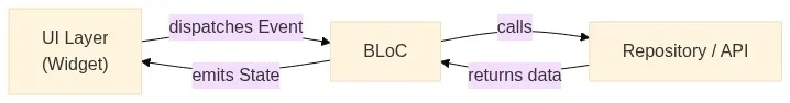 Diagram of how BLoC interacts with widgets and APIs