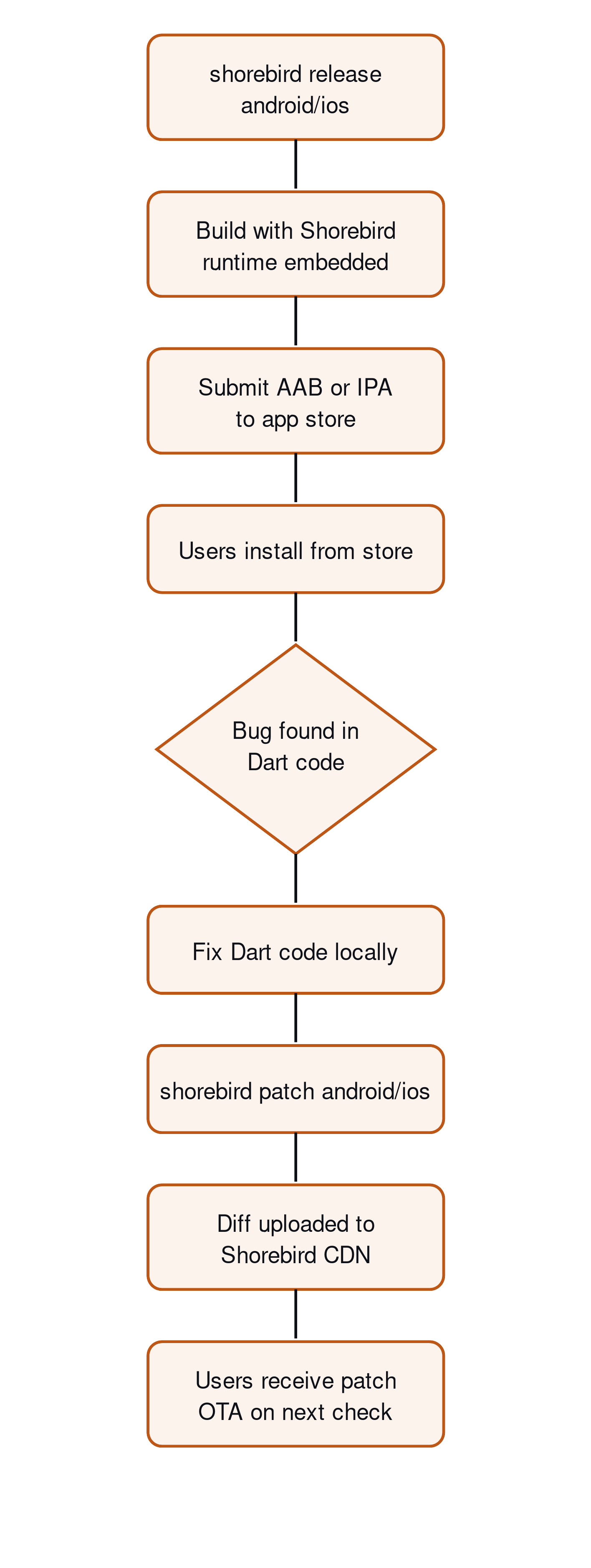 Lifecycle of patch releases
